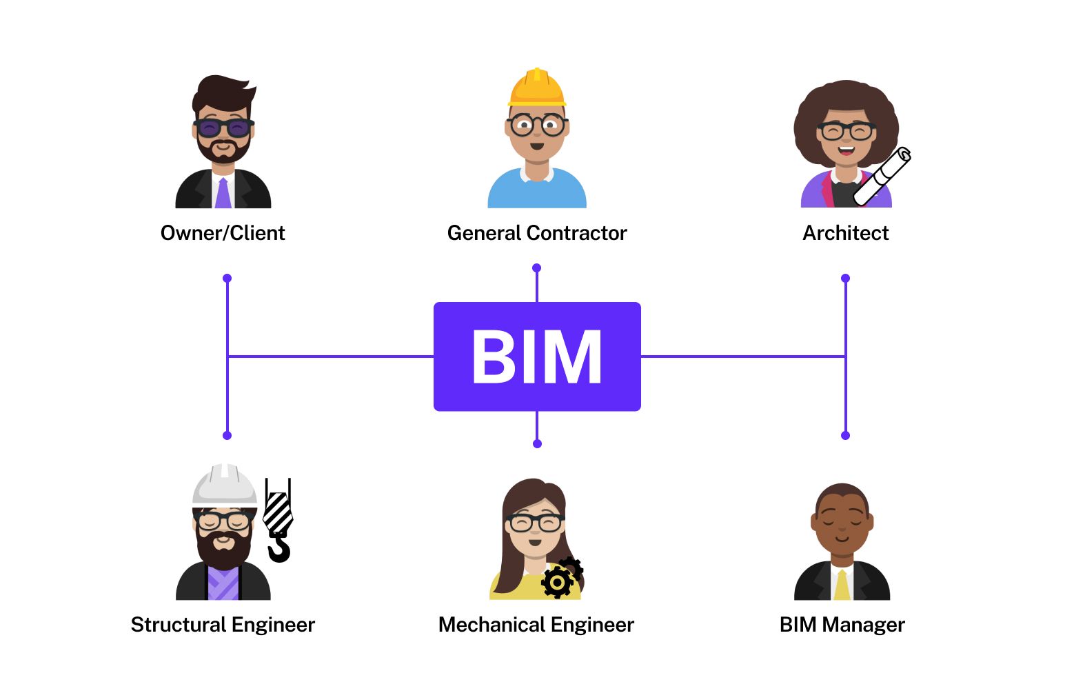 BIM in collaboration with various disciplines of the AEC industry.