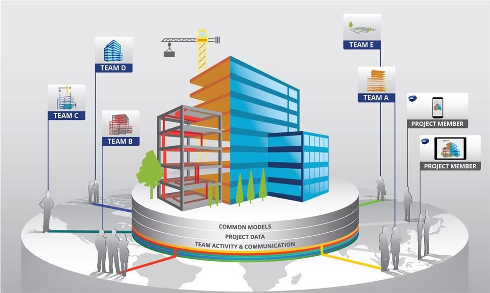 Data sharing and collaboration of different teams in BIM