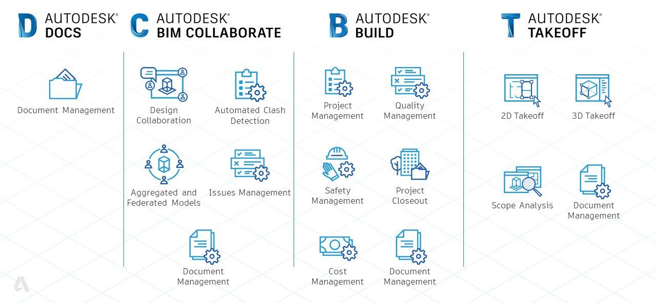 The four main products of BIM 360 under Autodesk Construction Cloud
