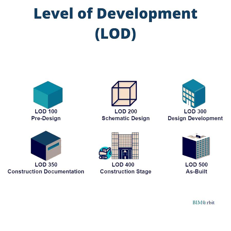 6 different levels of BIM LODs from 100 to 500