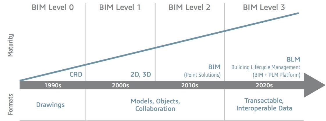 alt tag: The 4 Levels in BIM from Level 0 to Level 3