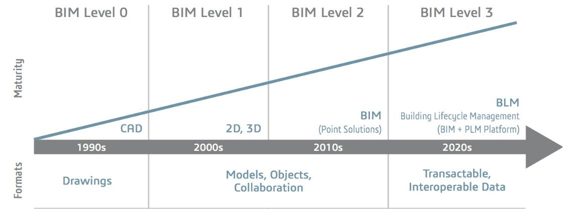 BIM Maturity Levels Explained- Level 0, 1, 2