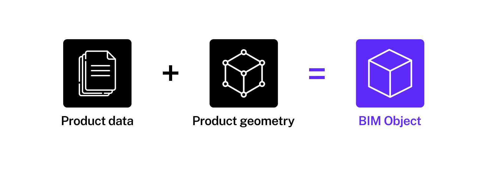  product data + product geometry = BIM object