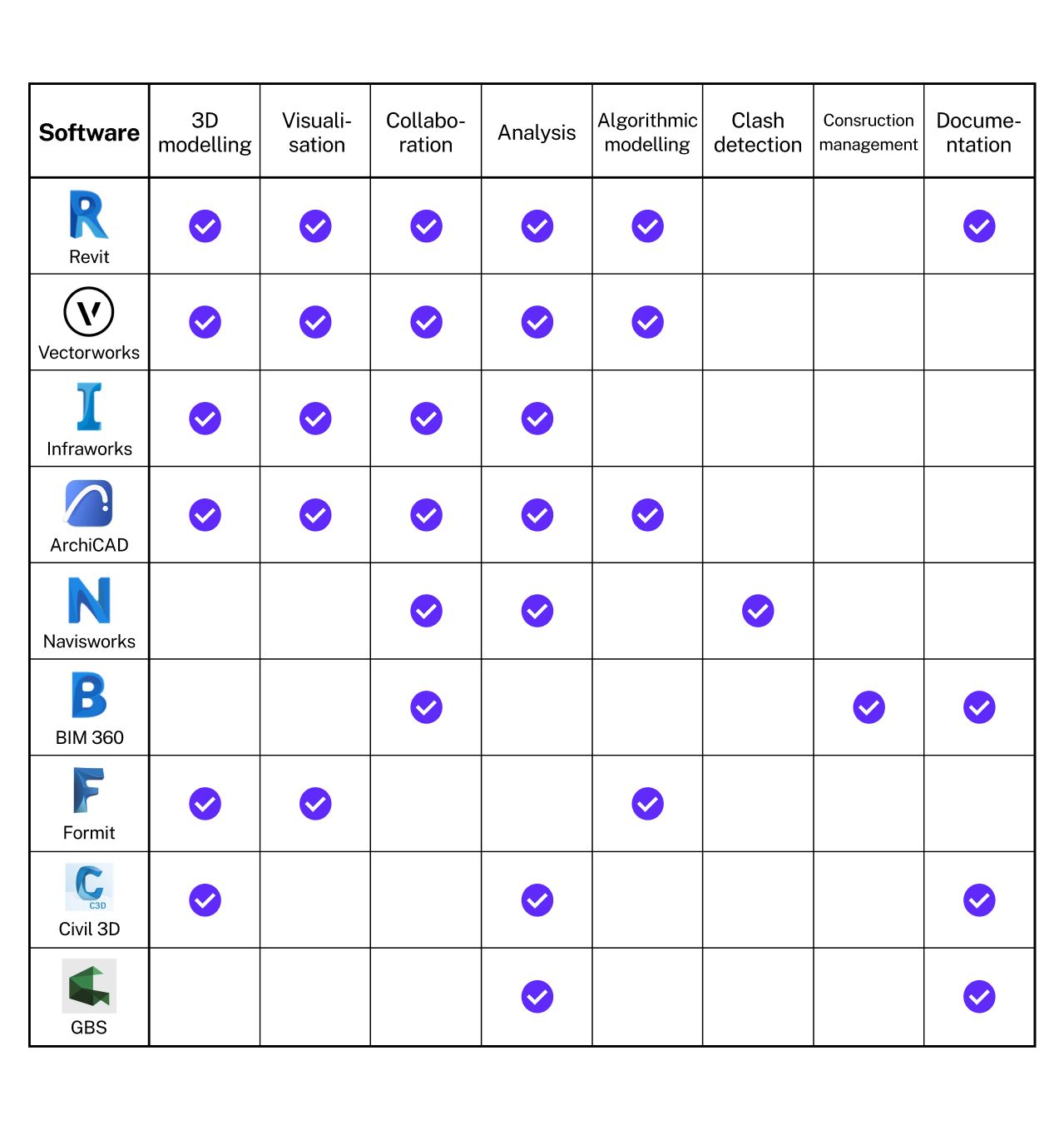 Feature matrix for popular BIM software and tools