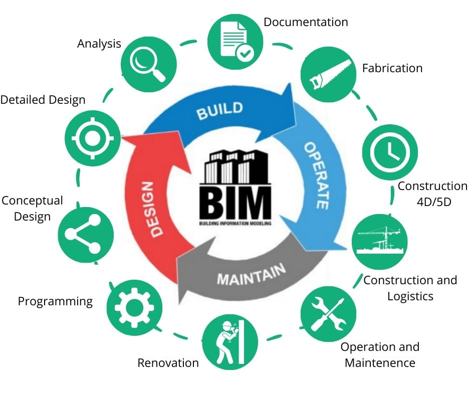 10 different BIM stages through Design, Build, Operate and Maintain processes