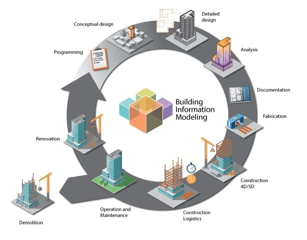 the ten stages in a BIM project lifecycle, from programming to renovation and demolition