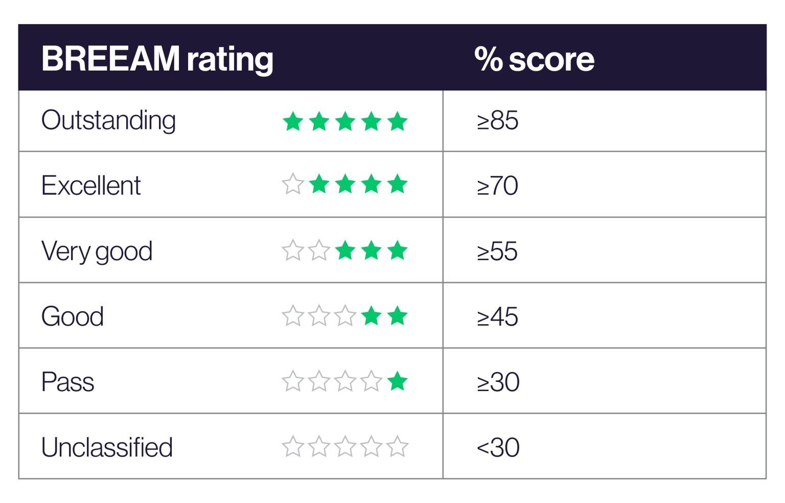 BREEAM ratings from lowest Unclassified to highest Outstanding and their percentage score