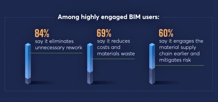 Percentages of Business growth, Improved sustainability and Operational efficiency of BIM workflows