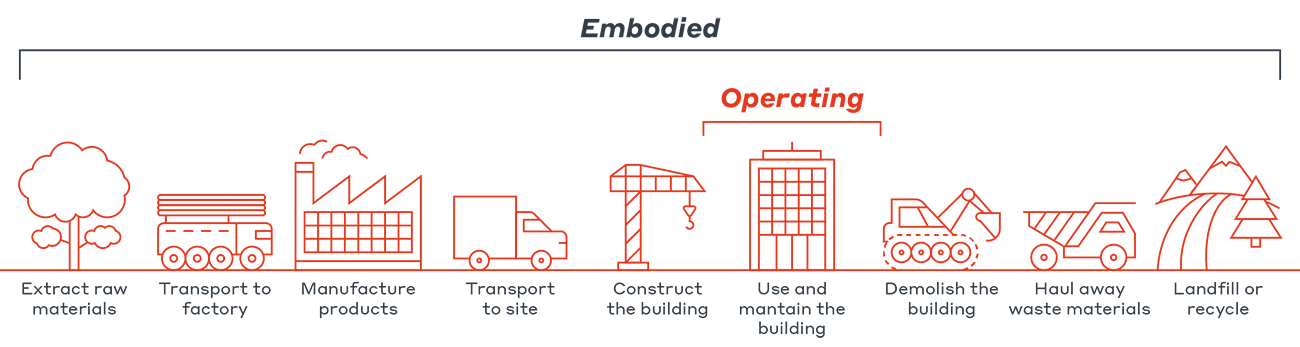 Operational and embodied impacts of a building throughout its lifecycle.