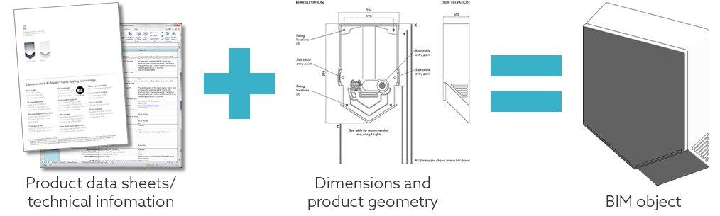 Integrating technical information and product geometry to create BIM objects