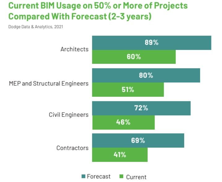 Percentage of current BIM usage compared with a forecast for the next 2-3 years