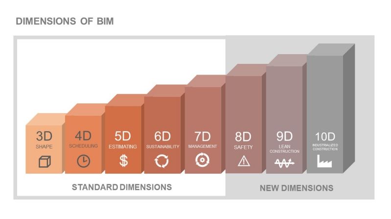 3D to 10D of BIM illustrated as a bar chart
