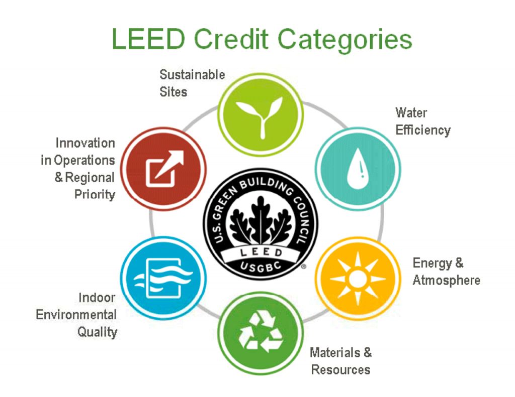 The 6 LEED green architecture criterions