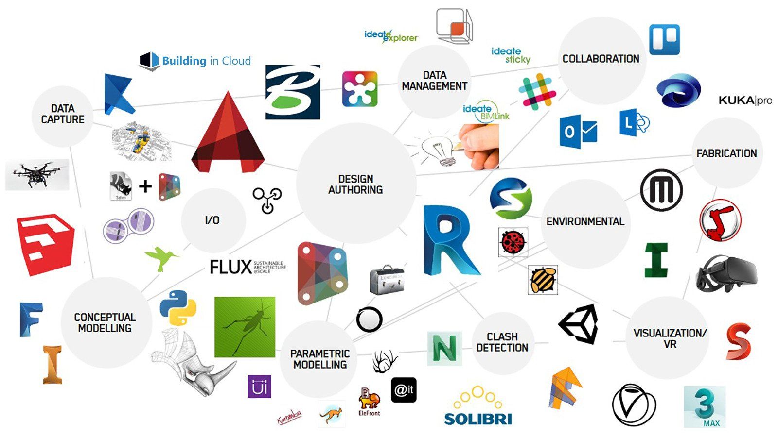 Different types of tools and plugins used in the AEC industry