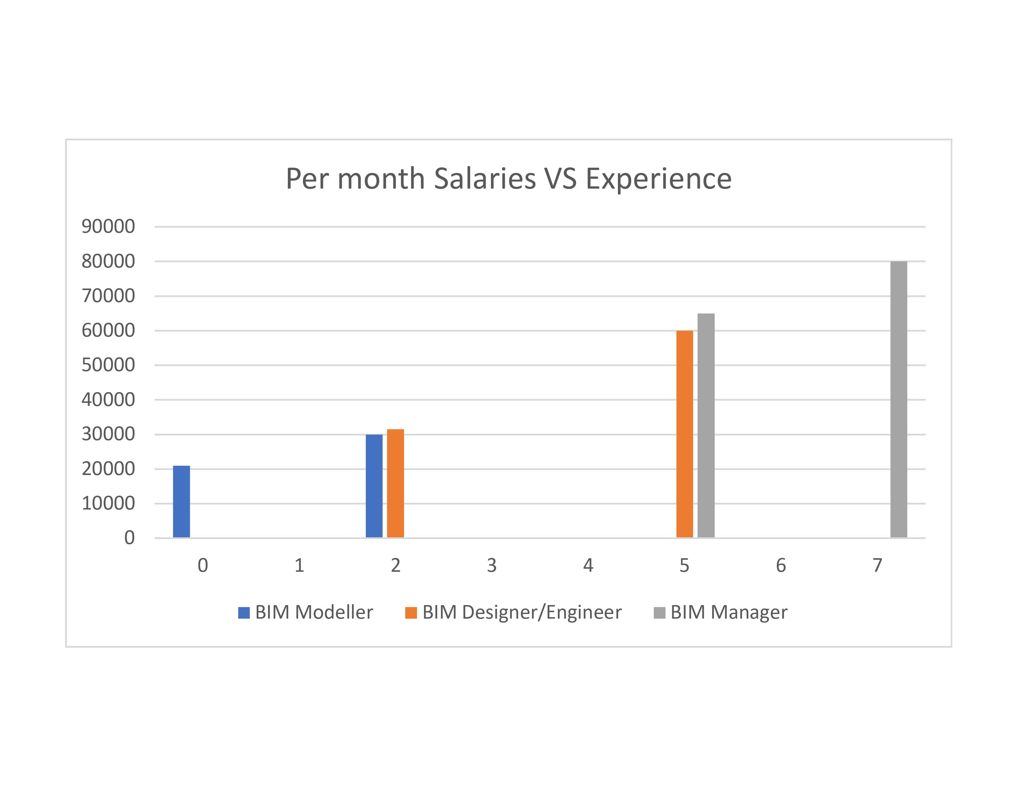 A bar graph comparing monthly salaries against years of experience for three different BIM professions