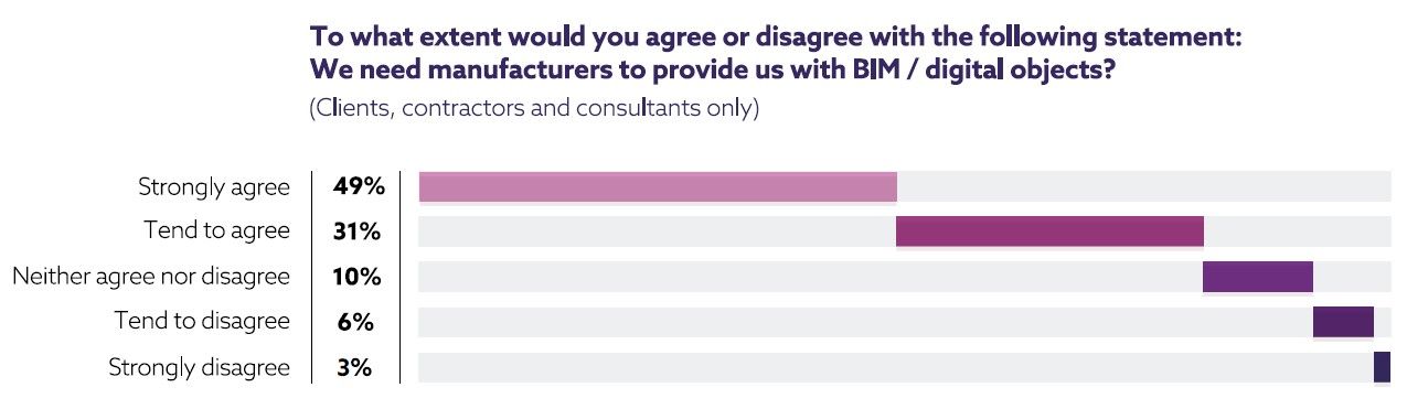 A bar graph of percentages agreed and disagreed on the need for manufacturers to provide BIM objects
