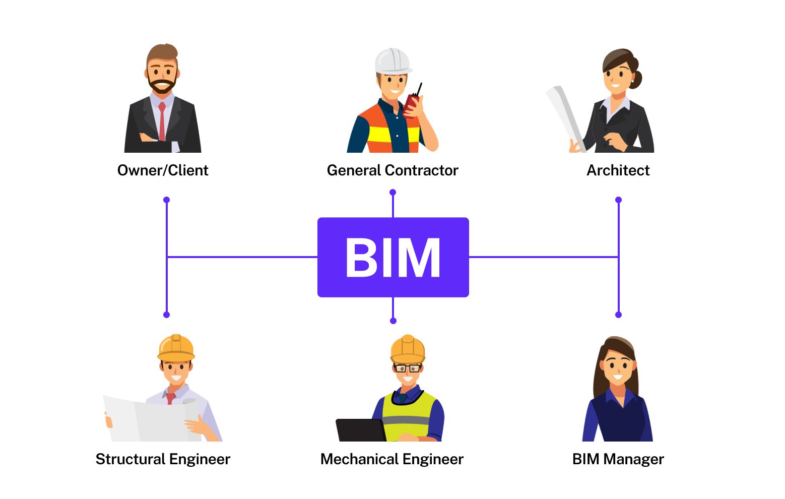 6 different stakeholders BIM can benefit