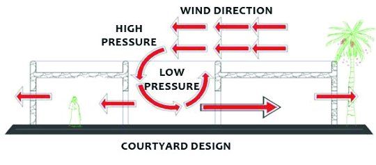 Diagram of how courtyards work for ventilation in green architecture
