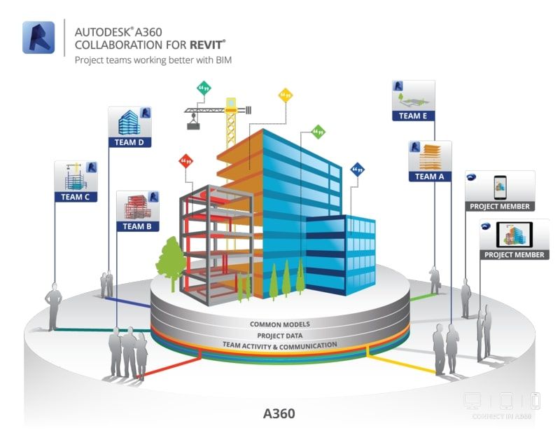 different features of BIM 360 shown on an isometric 3D model