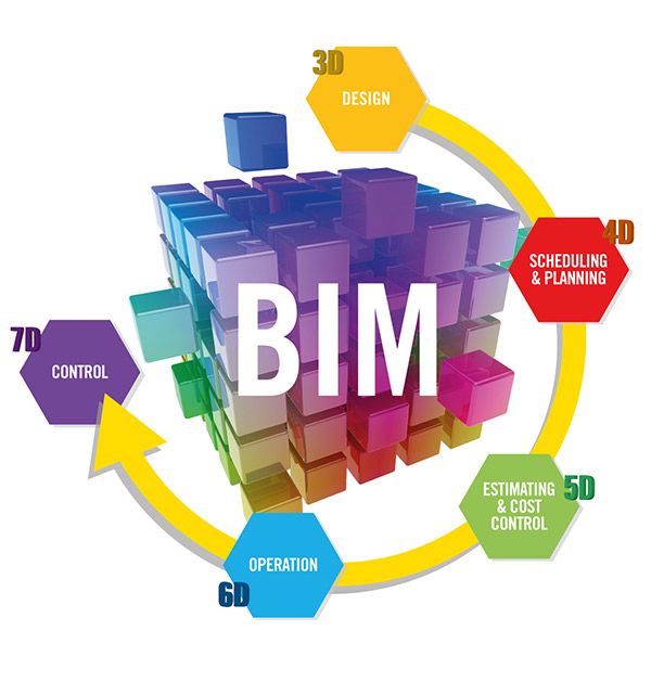 BIM dimensions