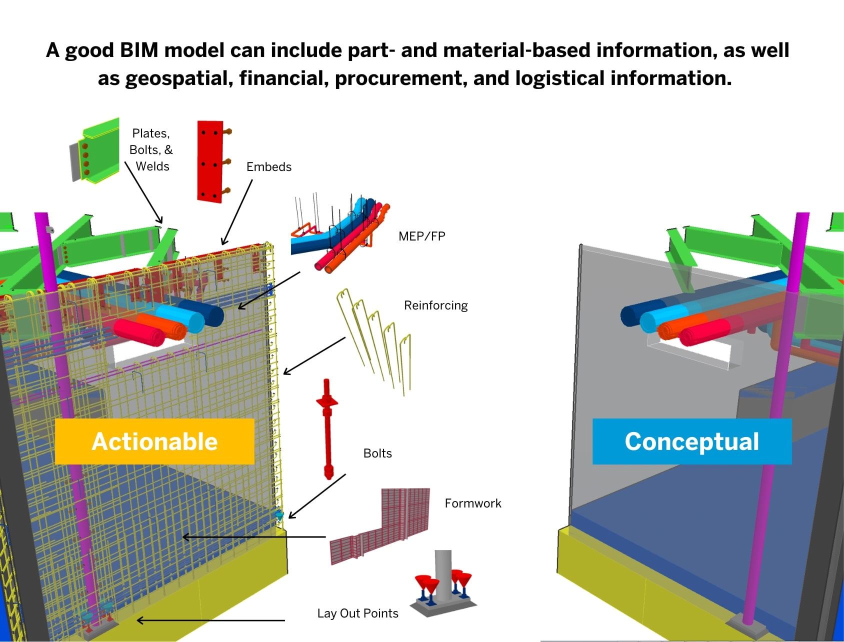 The difference between conceptual and actionable BIM model with building parts information
