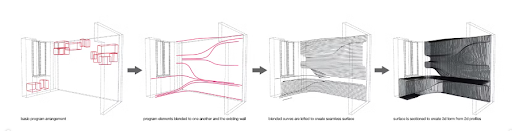 Form generation process for a parametric interior design