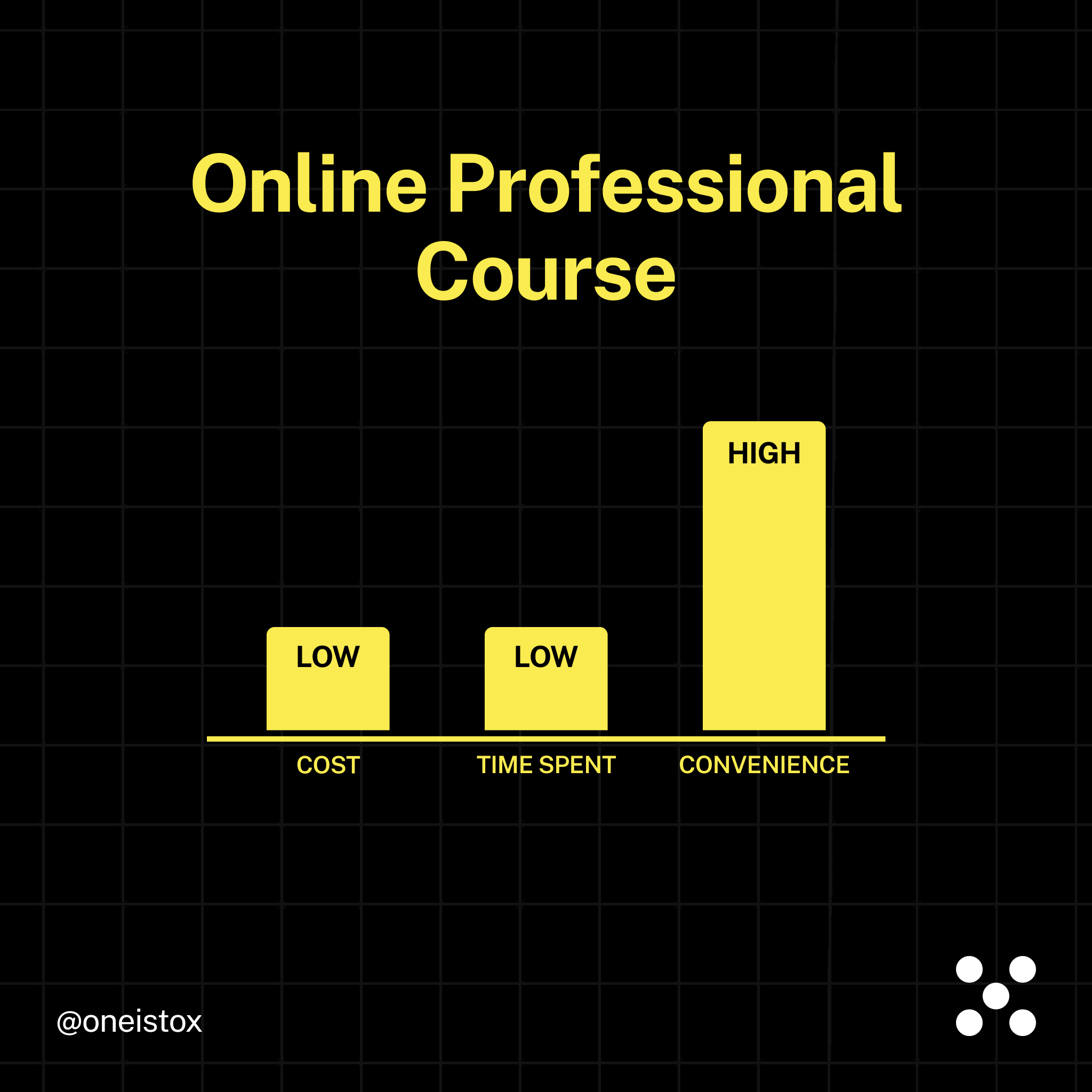 Bar chart showing the levels of cost, time and convenience in doing a BIM online course