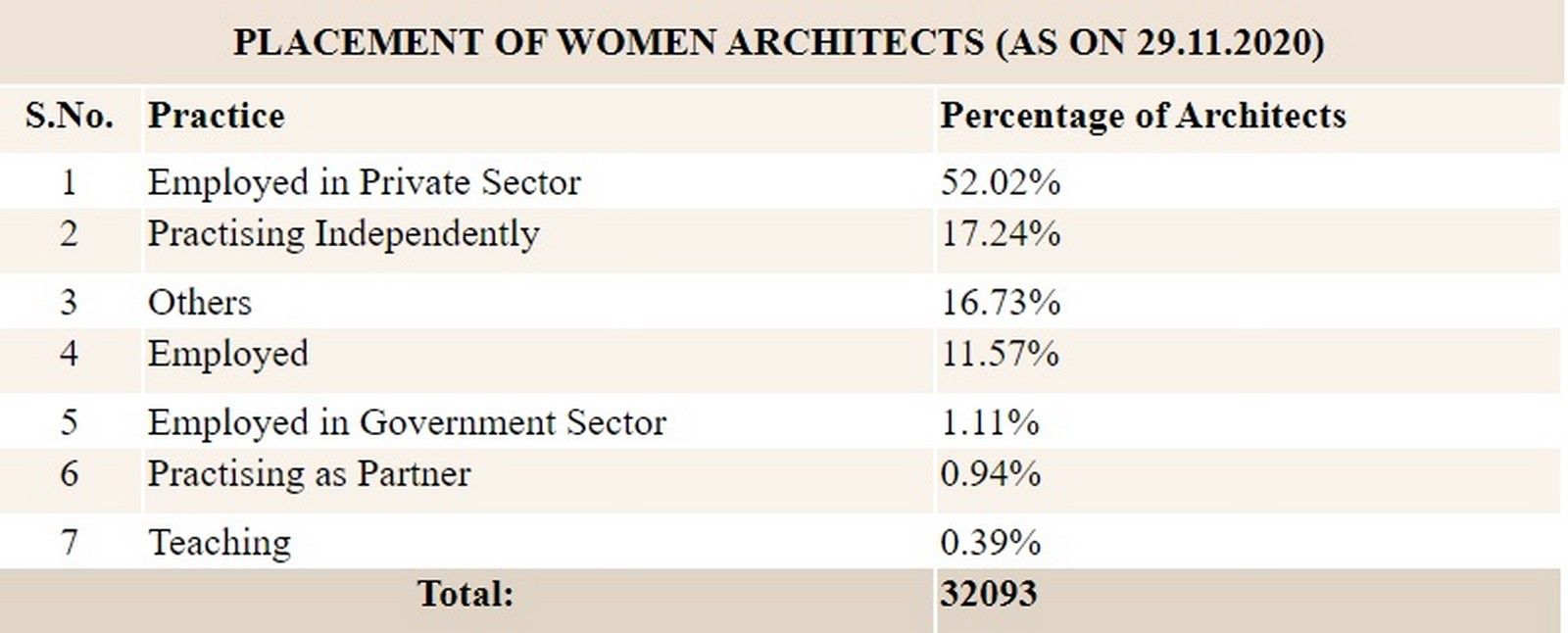 Placement of women architects in India in the year 2020
