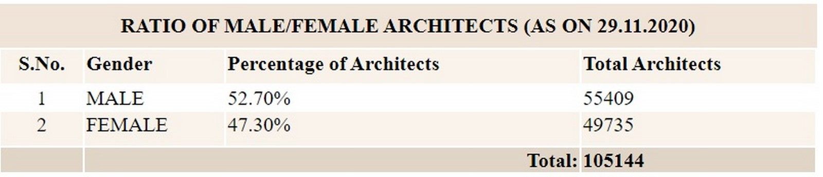 Percentage of male and female architects in India in the year 2020