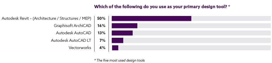 Statistics showing the most common primary design tools for BIM in percentages