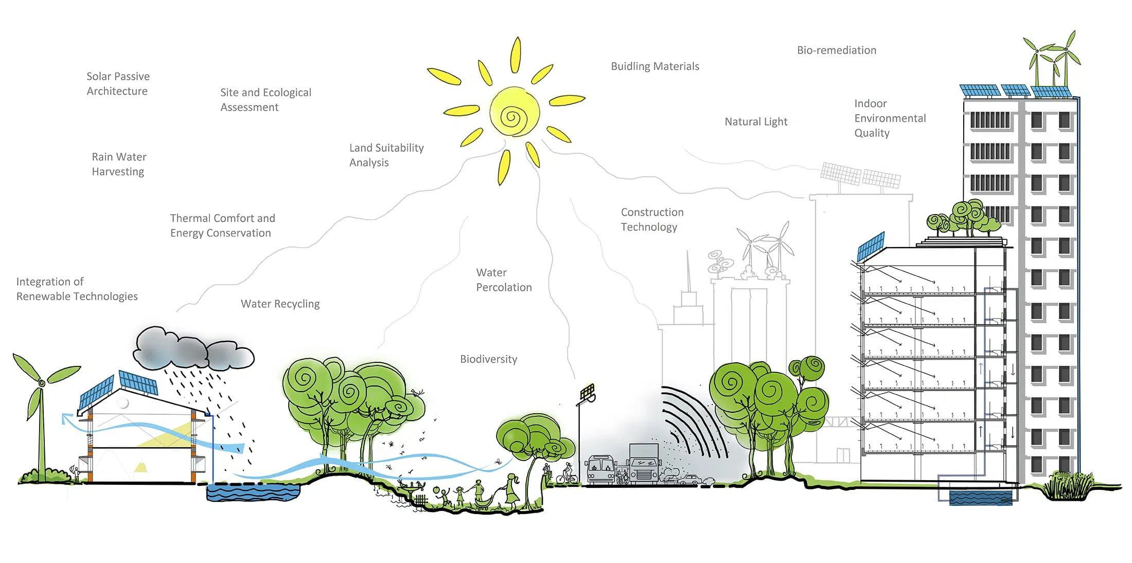 sustainable architecture diagram